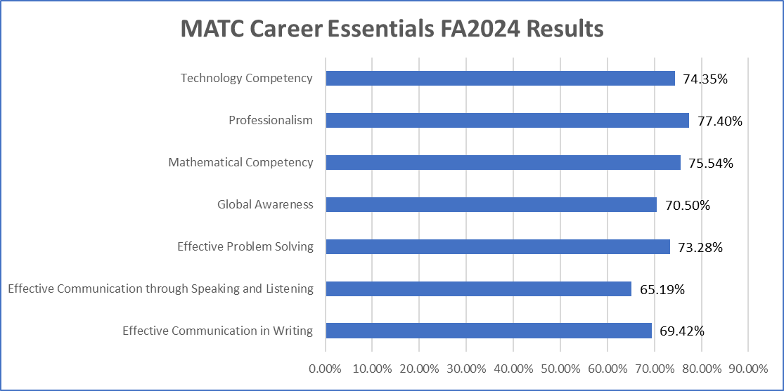 career-essentials-fa2024 chart