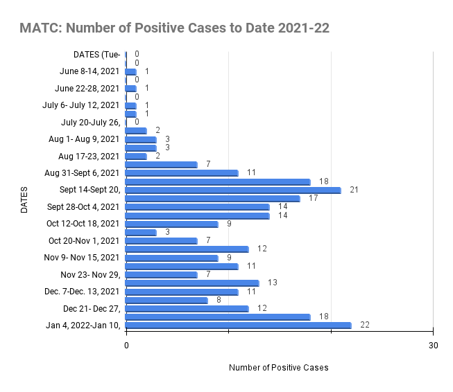 matc_number-of-positive-cases-to-date-2021-22-011022.png