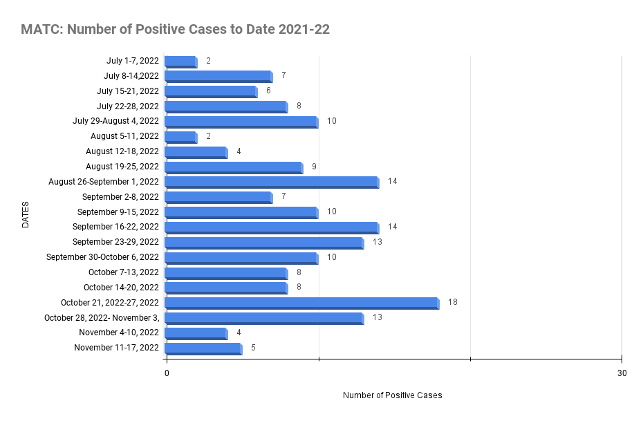 matc_number-of-positive-cases-to-date-2021-22-111722.png