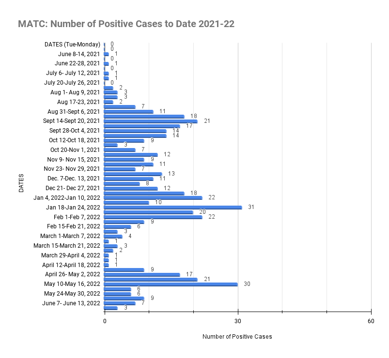 matc_number-of-positive-cases-to-date-2021-22-62722.png