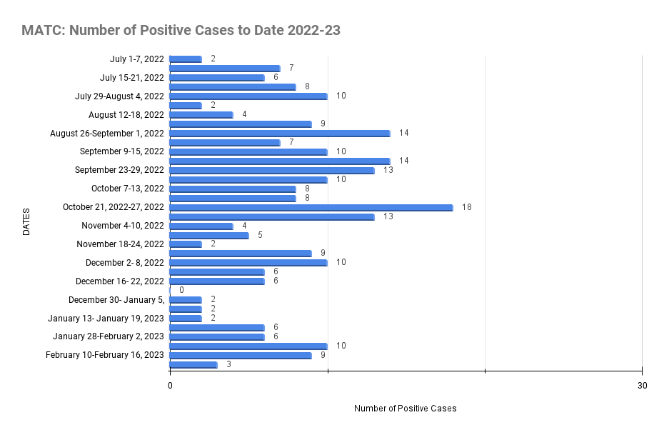 matc_number-of-positive-cases-to-date-2022-23-022323.png