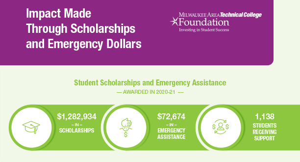 impact-made-scholarships-and-emergency-aid-figures-annual-report_2021.png