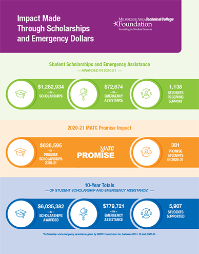 impact-made-through-scholarships-annual-report_2021.png